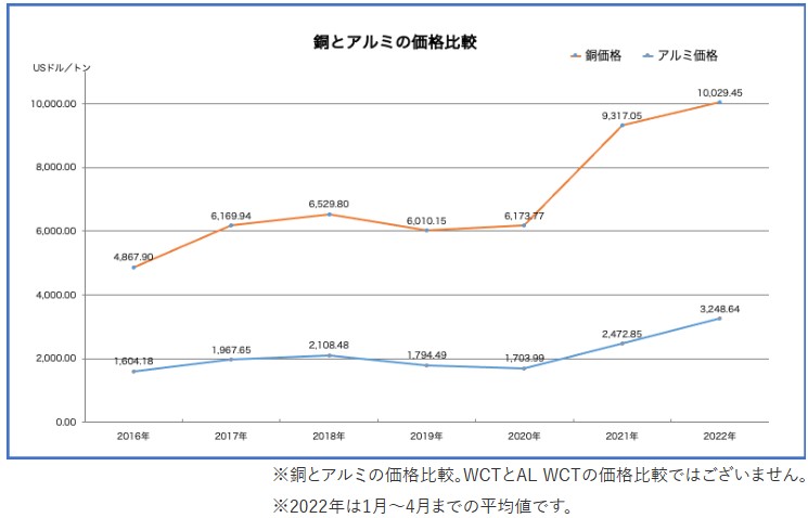 銅とアルミの価格比較